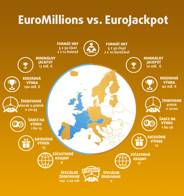 Eurojackpot Infograph